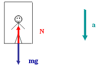 elevator downward acceleration